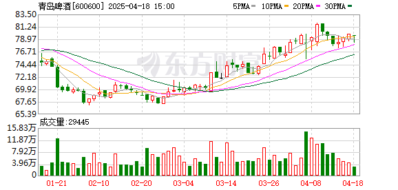 4月份239只“券商金股”出炉 青岛啤酒人气最高