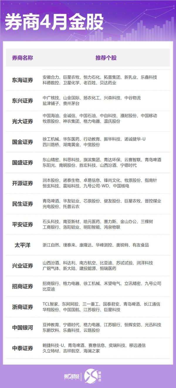 券商4月金股出炉：这些股获力挺 看好业绩景气方向