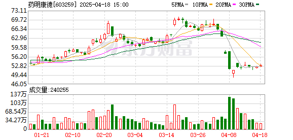 3月19日36只个股获券商关注 药明康德目标涨幅达32.86%