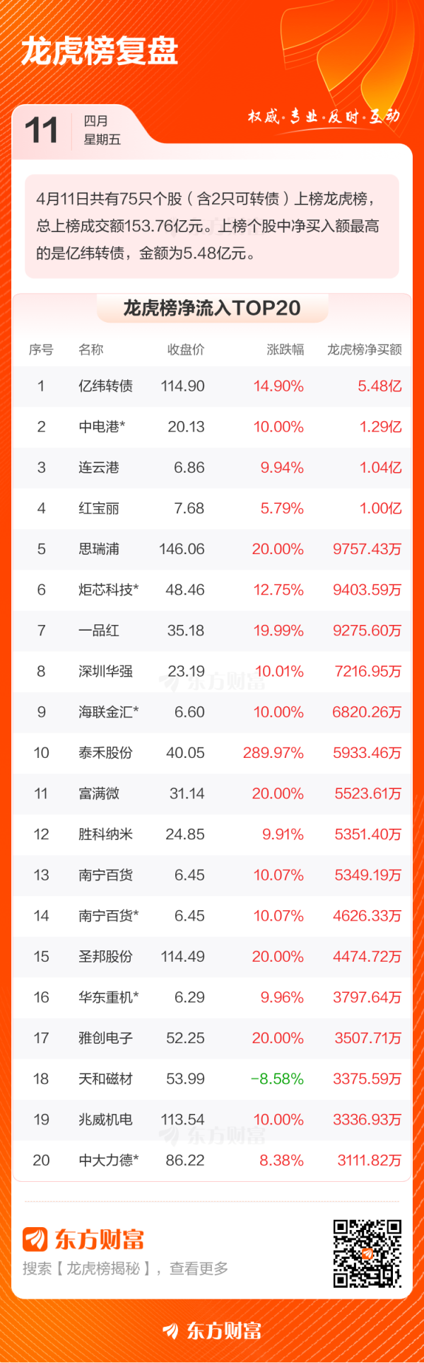 哪里可以杠杆炒股 4月11日龙虎榜复盘
