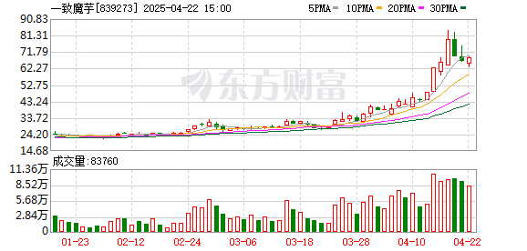 正规的配资公司 一致魔芋暴涨 创历史新高！市场追捧麦片、坚果、鸭脖、奶酪、小鱼干
