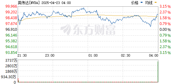 正规股票配资机构 英伟达(NVDA.O)跌幅扩大至5%