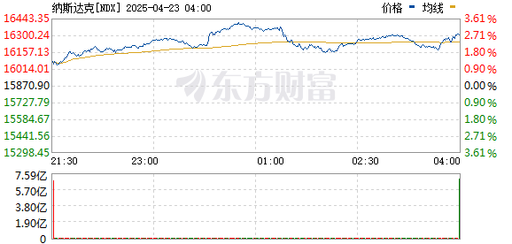 配资网上炒股配资 纳斯达克100指数跌幅扩大至2.15%