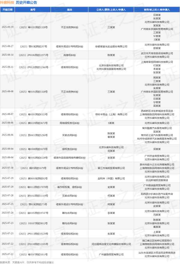配资专业股票投资 抖音科技作为被告/被上诉人的1起涉及侵害商标权纠纷的诉讼将于2025年6月11日开庭