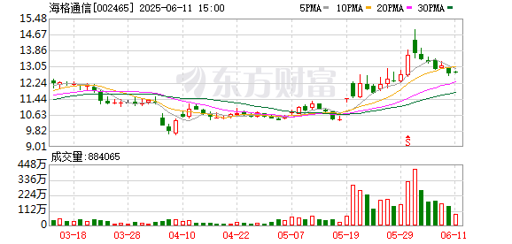 网上在线炒股配资 海格通信：关于使用部分暂时闲置募集资金进行现金管理的公告