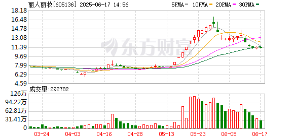 股票配资排名 控股股东900万股拍卖流拍 阿里巴巴清仓退出 丽人丽妆年报季报双双亏损